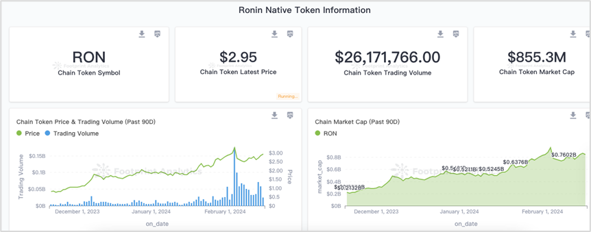 Axie 创始人联合发起，Ronin Network备受追捧，潜力何在？