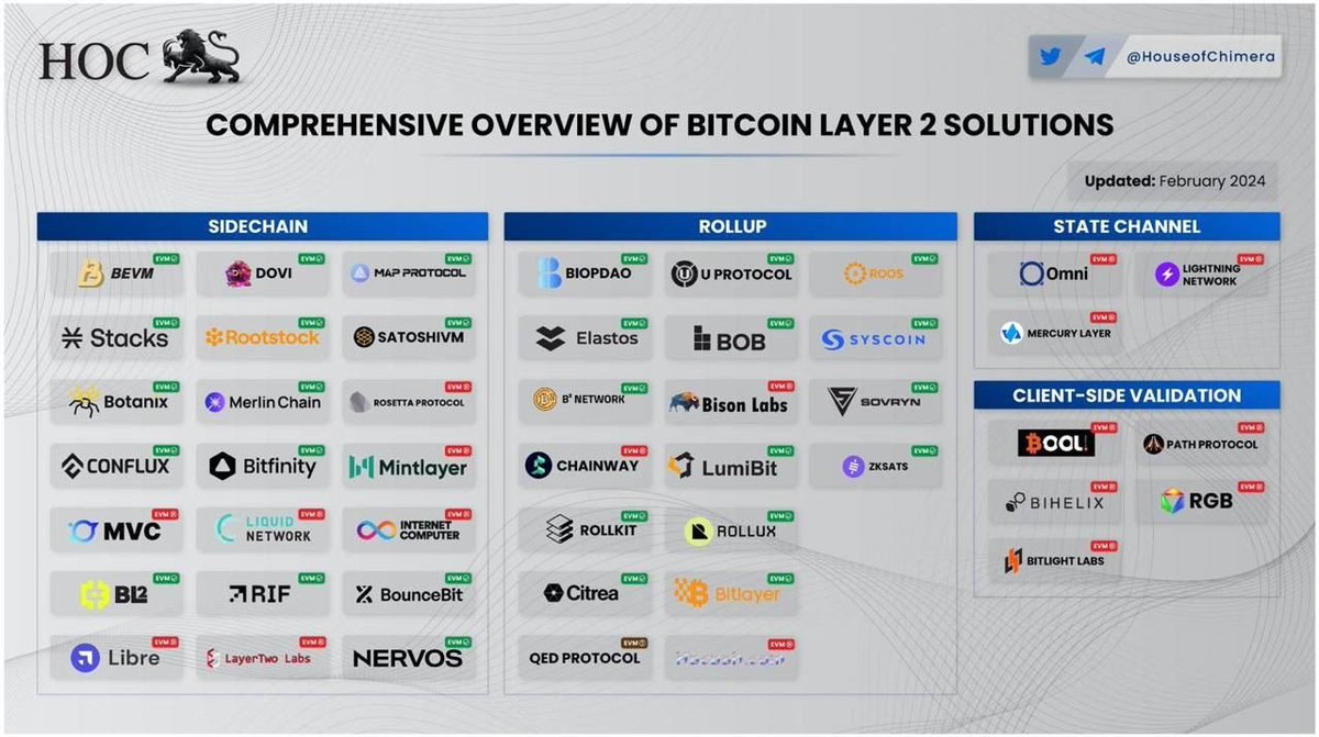 长推：BTC L2 正统定义引起争议，海外大佬怎么看？