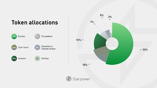 全球能源网络 Starpower:Solana 与 IoTeX 加持,万亿市场