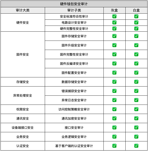 慢雾:钱包安全审计新增硬件钱包安全审计项