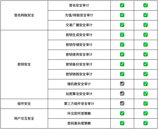 慢雾:钱包安全审计新增硬件钱包安全审计项