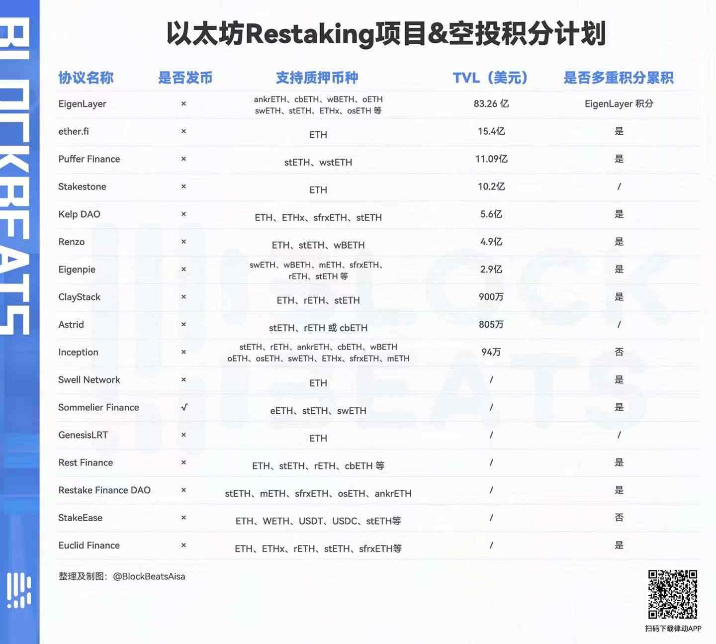 LRT套娃情况一览，哪个资金利用率最高？