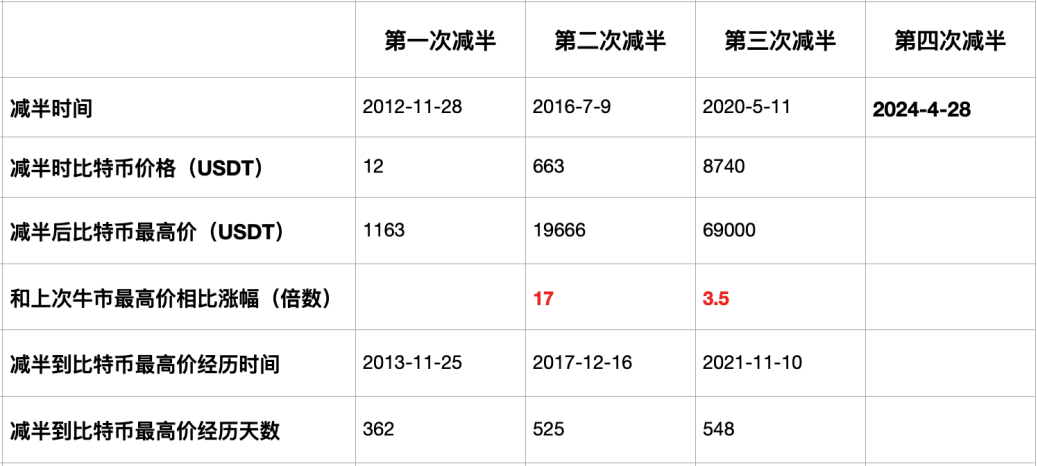 拿稳大饼，轻松躺赢！多重利好助力，比特币15万美金或将触手可及？