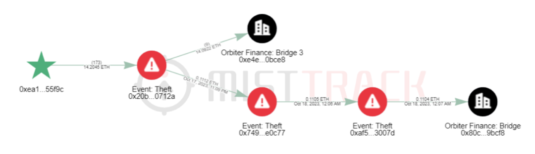 慢雾 AML 协助追回被诈骗资产,与 XREX 及检警共创台湾司法先例