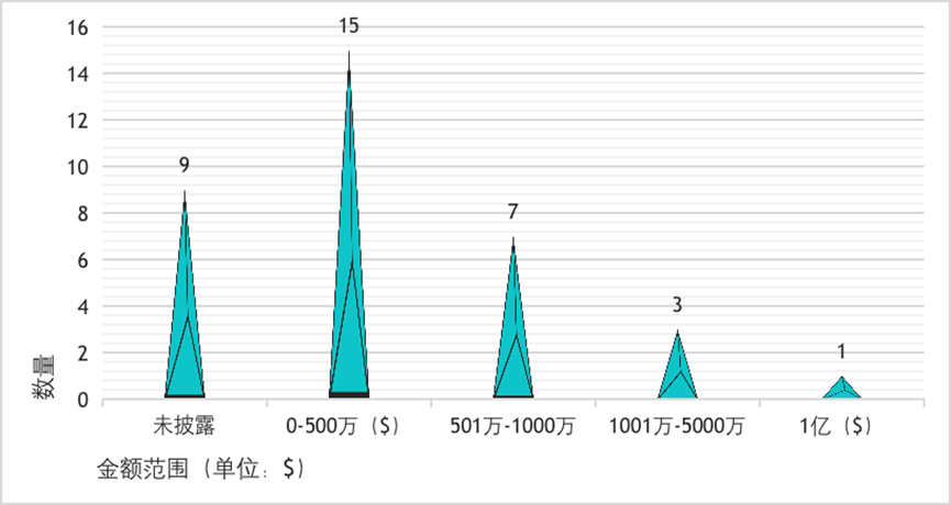 a16z Crypto“重仓”1亿美金入局EigenLayer