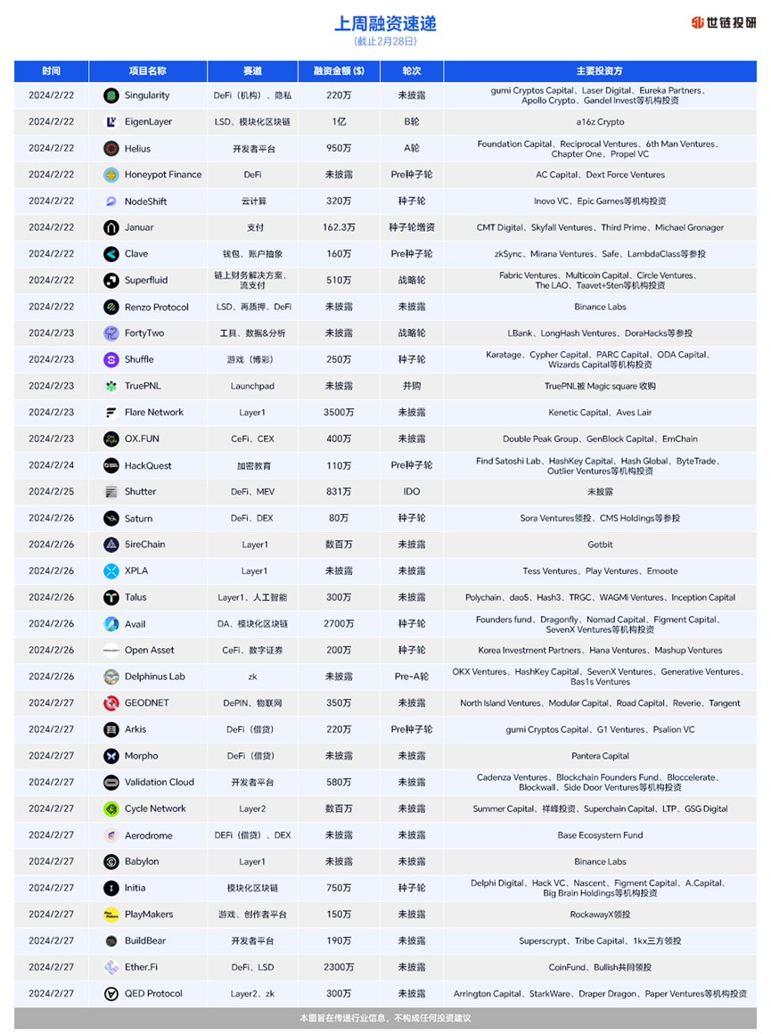 a16z Crypto“重仓”1亿美金入局EigenLayer