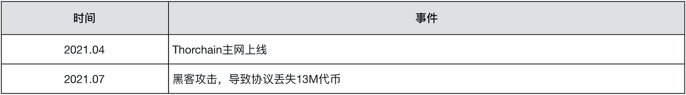 MIIX Capital：Thorchain项目调研分析报告
