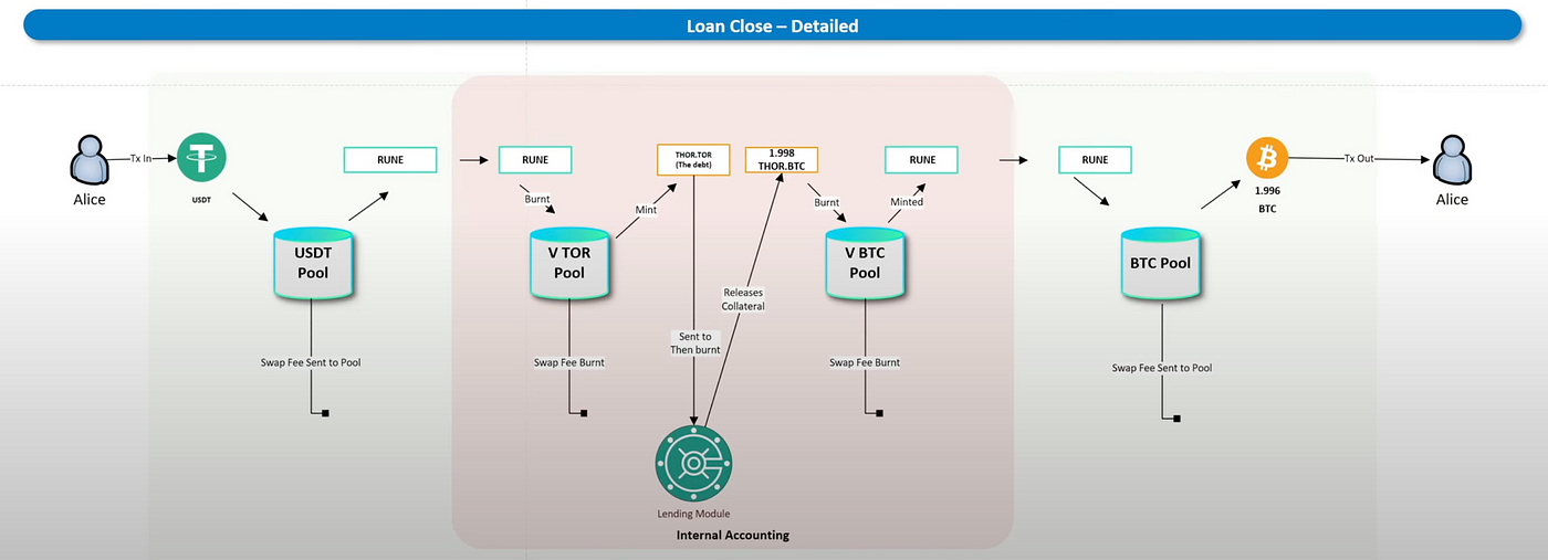 MIIX Capital：Thorchain项目调研分析报告