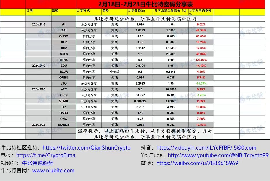 币安、OKX巨头强势入局,比特币 L2 高倍数机会涌现!