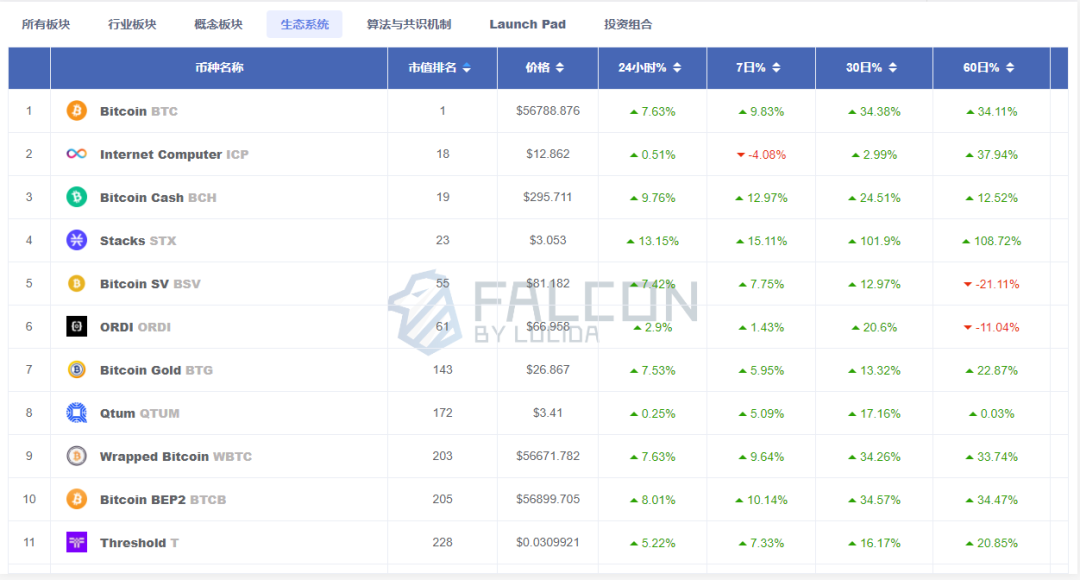 币安、OKX巨头强势入局,比特币 L2 高倍数机会涌现!