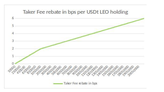 如何做代币分析:以 LEO 币为例