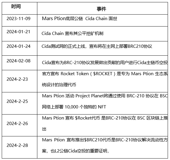 Mars Ption项目研报