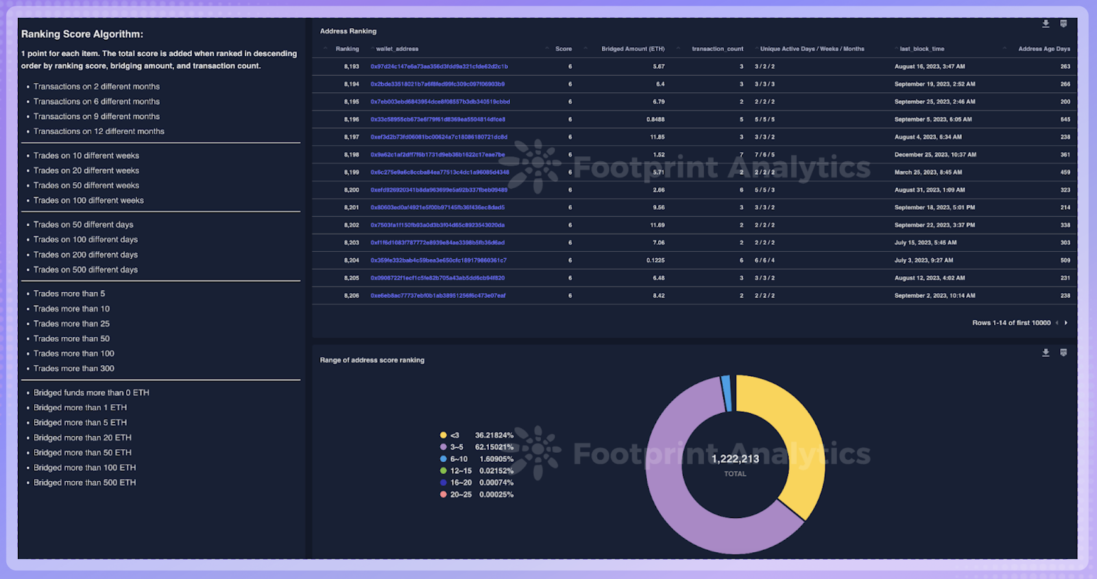 使用 Footprint Analytics 提升 Web3 项目的空投活动