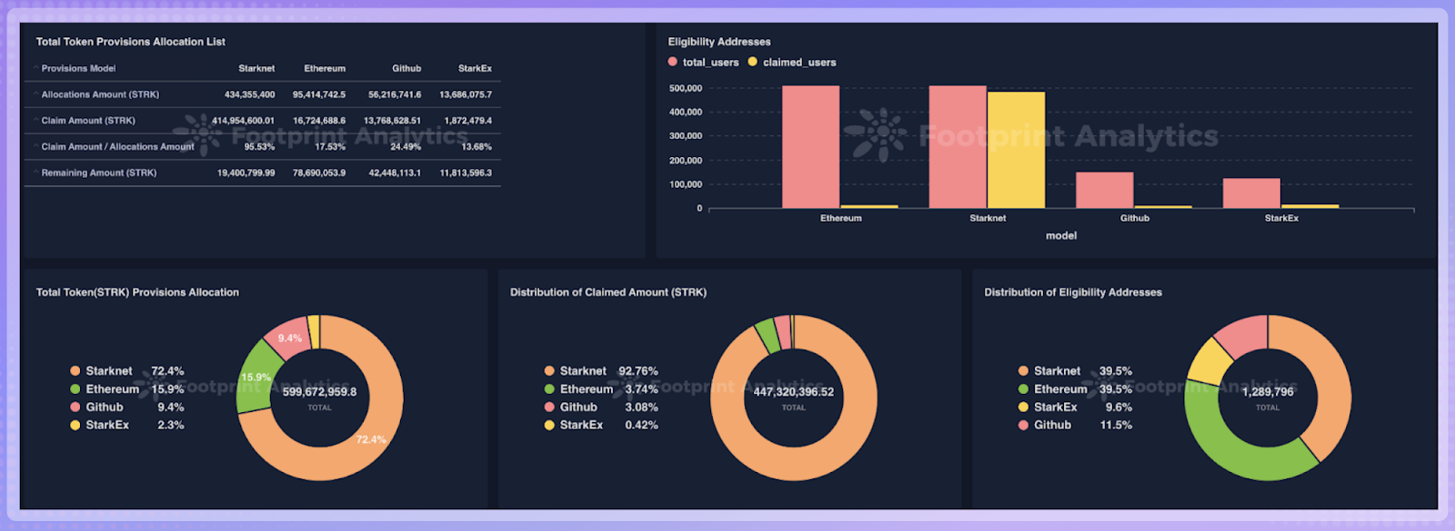 使用 Footprint Analytics 提升 Web3 项目的空投活动
