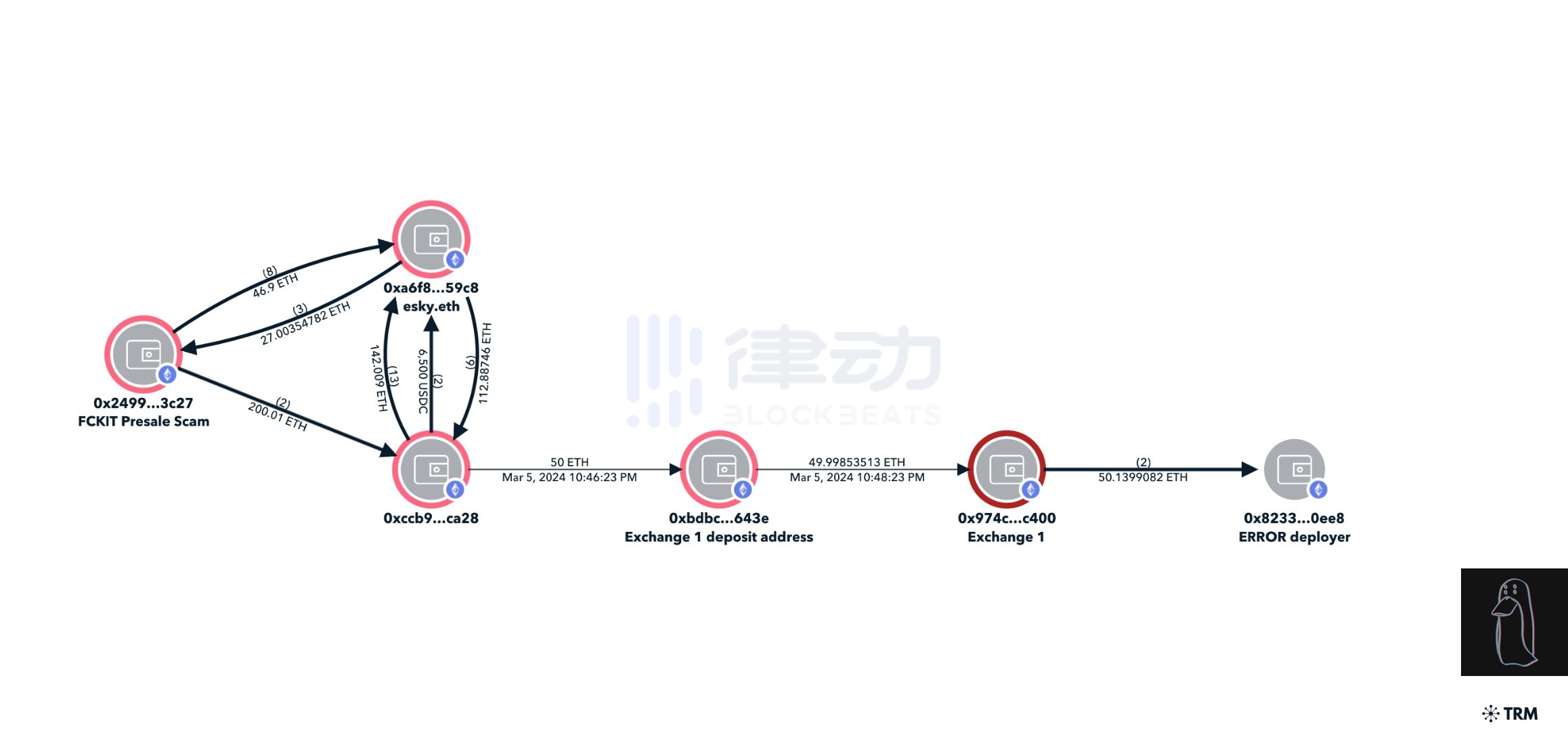 热榜ERC-404项目被曝涉及Rug盘，安全公司创始人也来割韭菜？