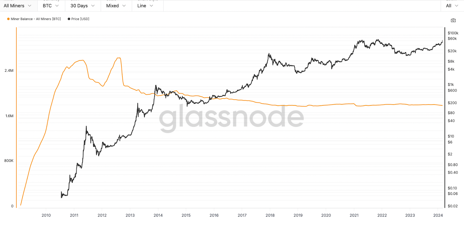 AC Capital：为什么BTC是这一轮最大Alpha？