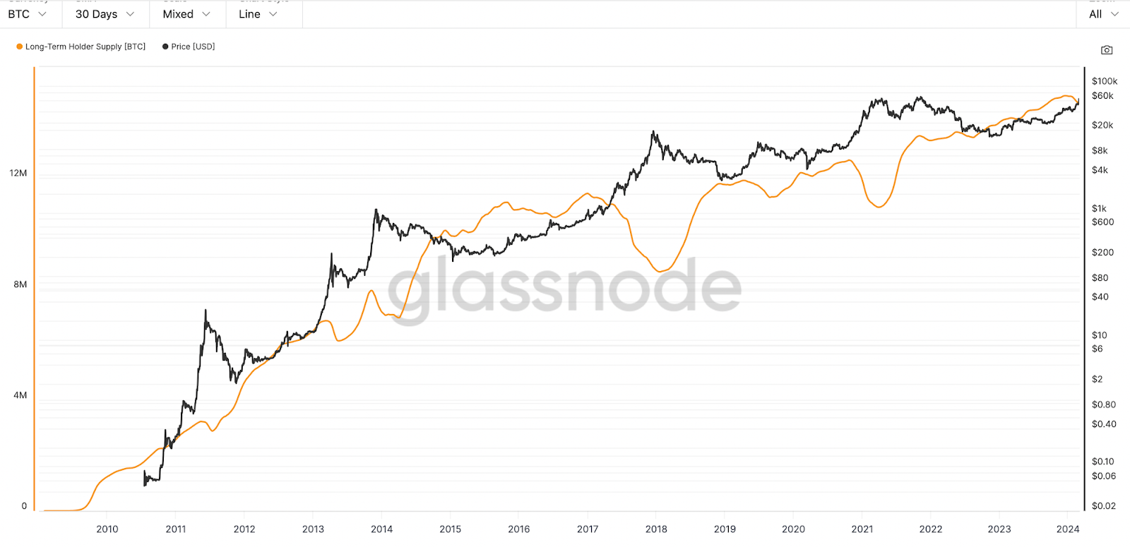 AC Capital：为什么BTC是这一轮最大Alpha？