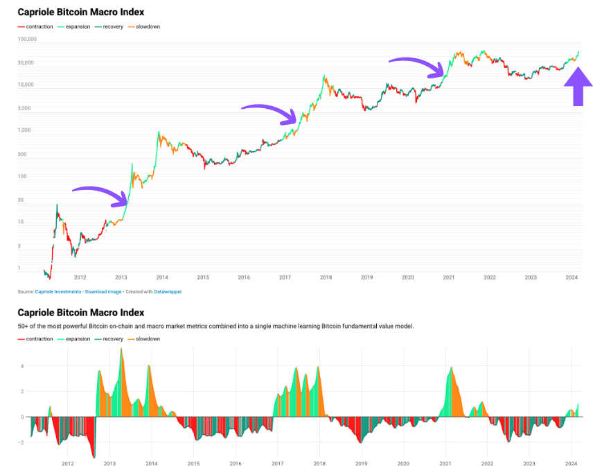 观点:BTC深度价值时代结束,开启扩张期