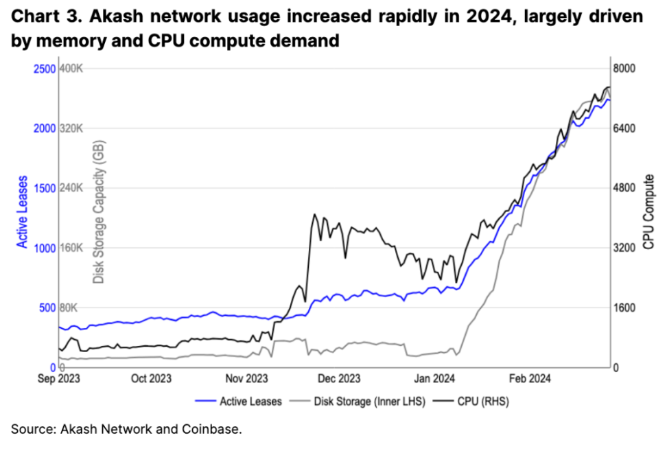 Coinbase 深度分析 Crypto x AI 是否是海市蜃楼？