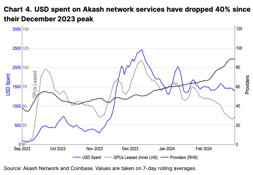 Coinbase 深度分析 Crypto x AI 是否是海市蜃楼？