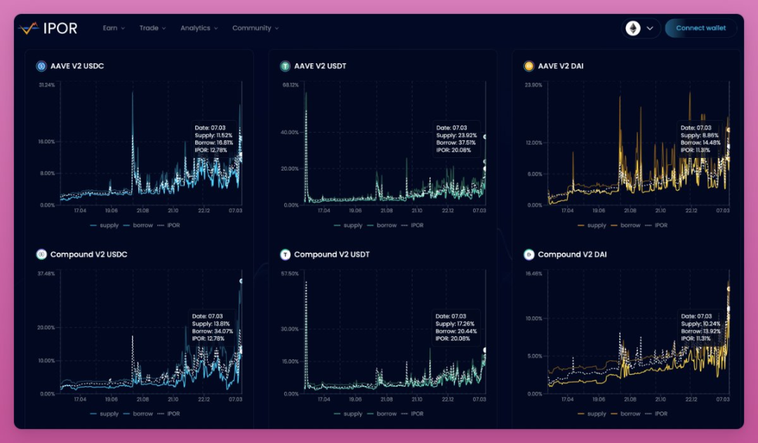 链上利率超 60%，你的稳定币还够用吗？