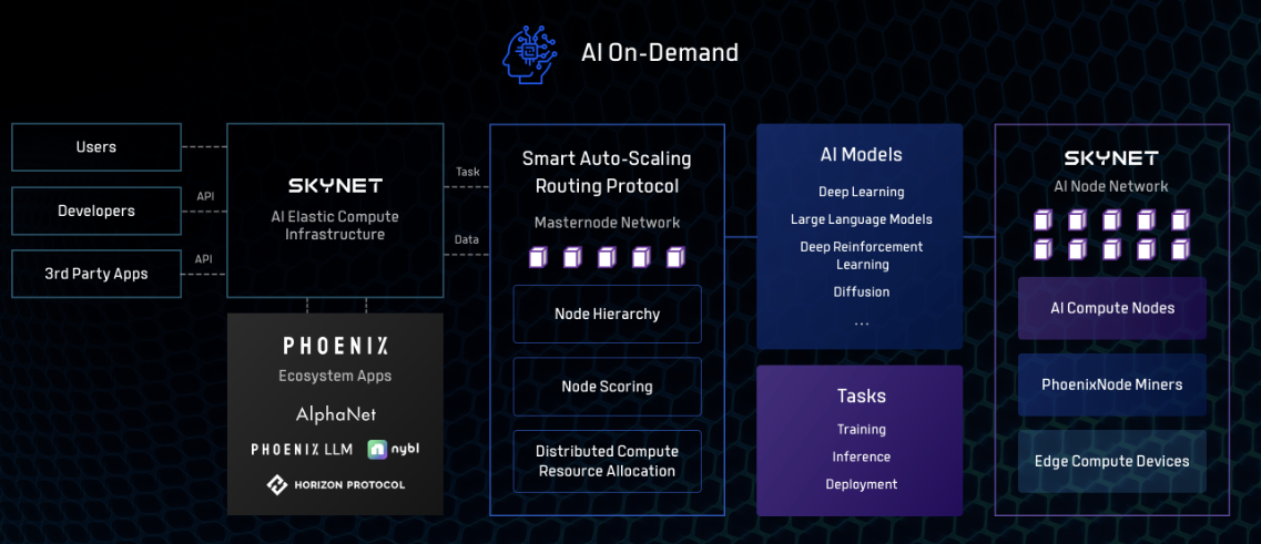 Phoenix：去中心化的AI垂直基础设施｜JDI Ventures研报