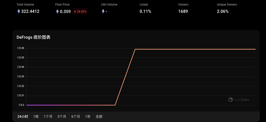 Pandora 飙升背后，ERC404是昙花一现，还是NFT范式创新？