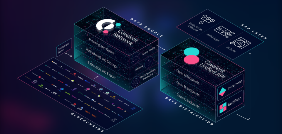 Covalent（CQT）降低数据可用性成本，加快Layer2在Web3的扩张
