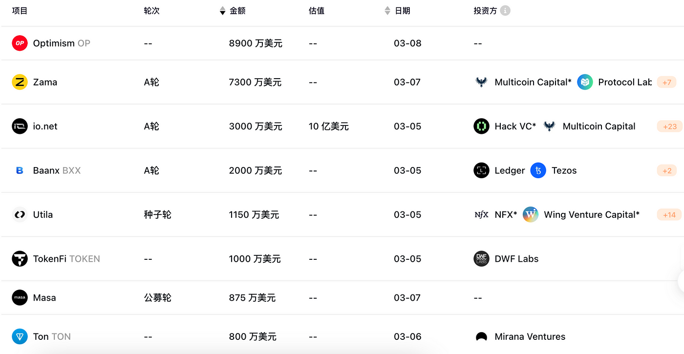 MIIX Capital投研周报（0304–0310）：涨势持续，再破新高