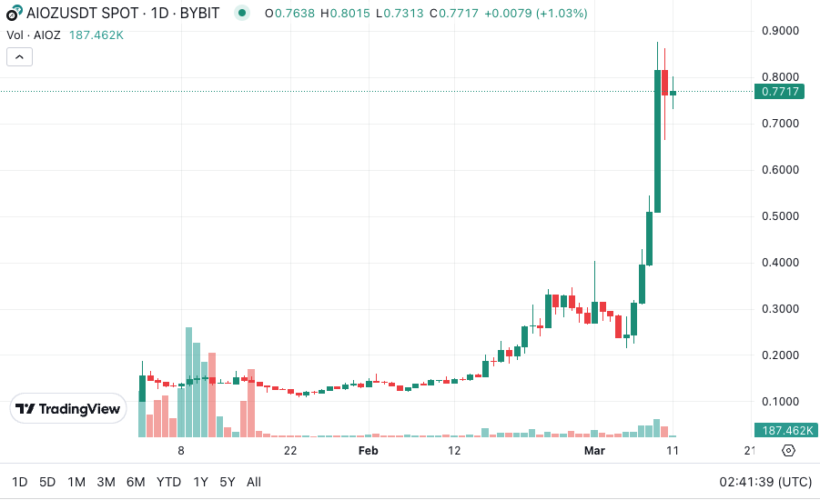 MIIX Capital投研周报（0304–0310）：涨势持续，再破新高