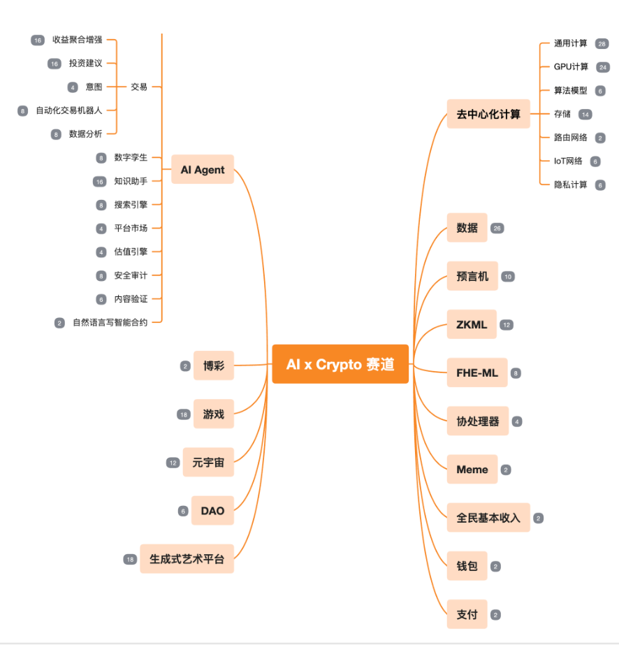 MT Capital 研报：AI x Crypto 交汇点的机遇与挑战