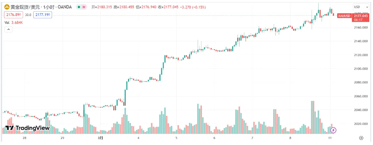 金价涨疯了,现在买还是再等等?4E低门槛投资黄金
