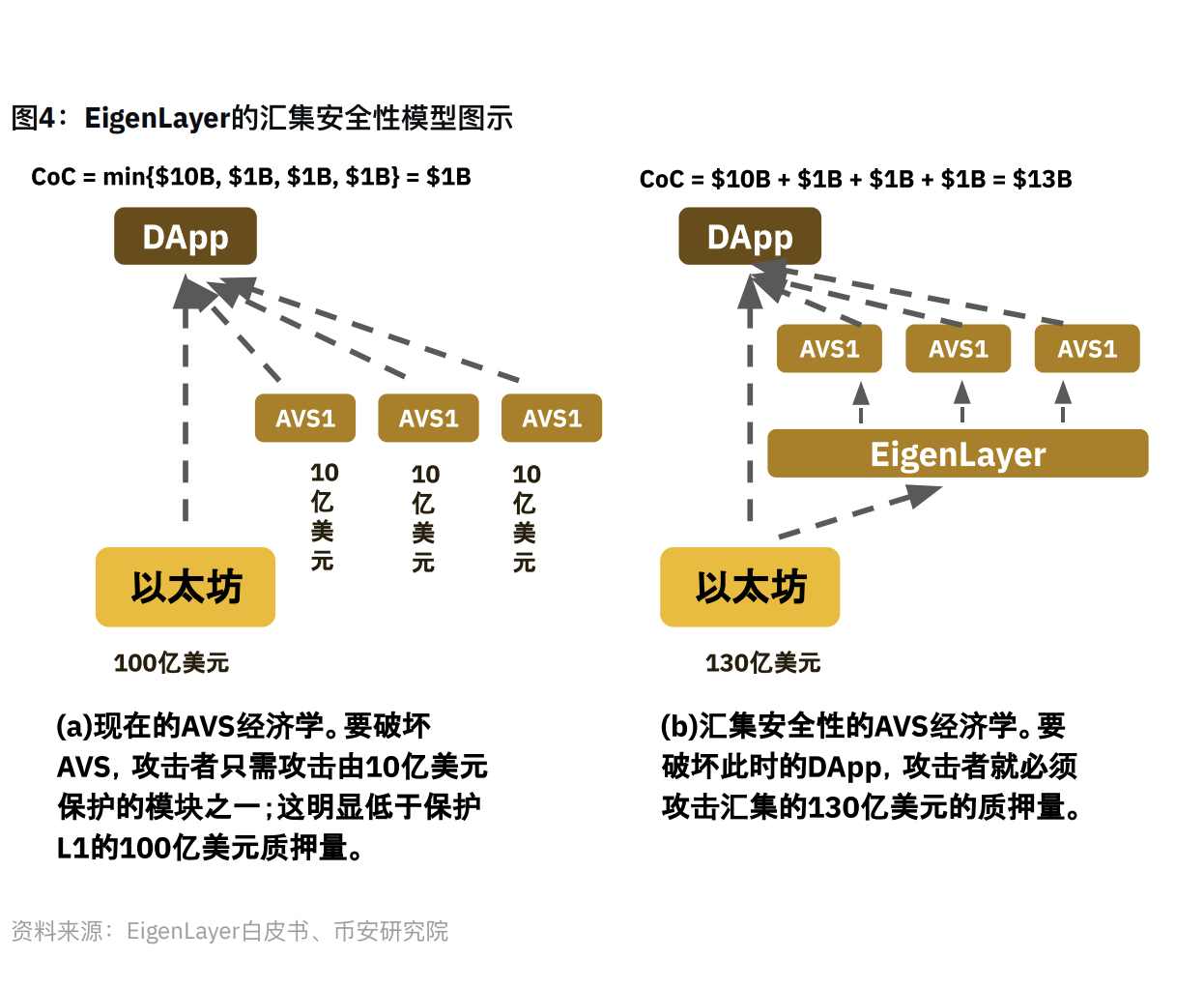 币安研报：再质押 Restaking 赛道指南