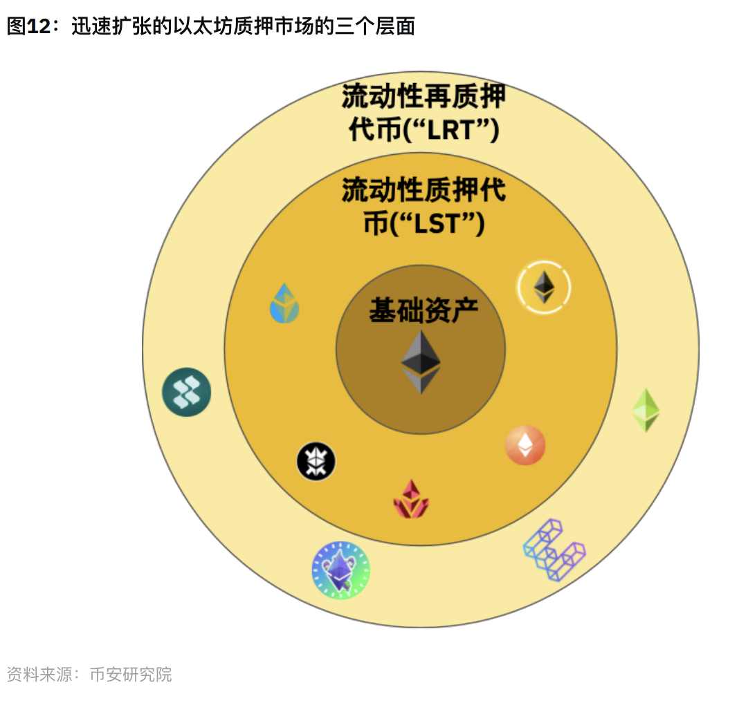 币安研报：再质押 Restaking 赛道指南