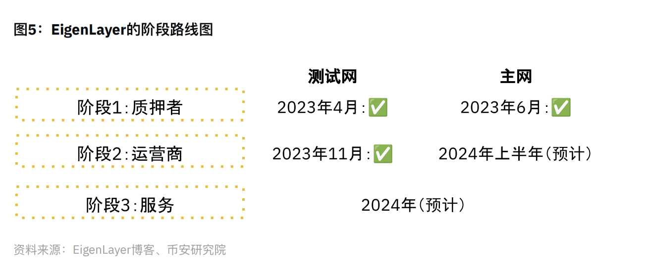 币安研报：再质押 Restaking 赛道指南