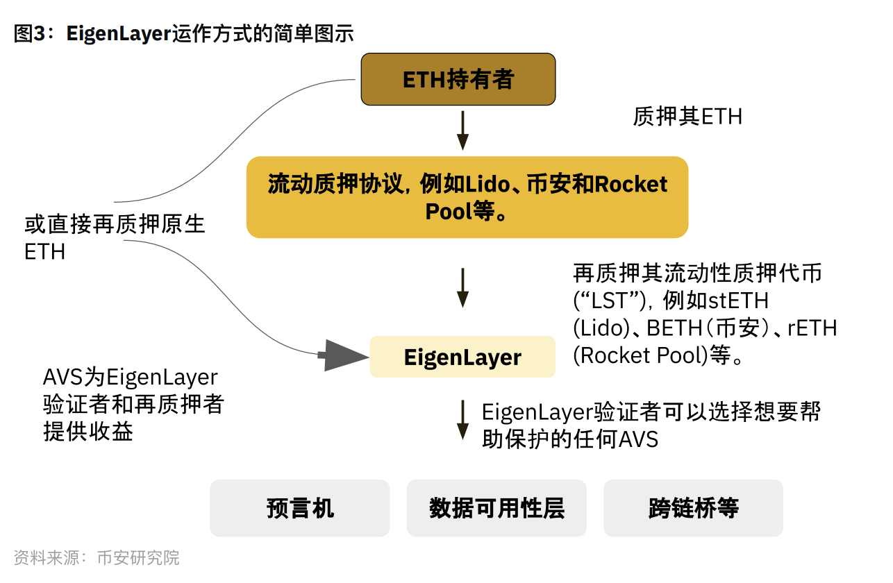 币安研报：再质押 Restaking 赛道指南