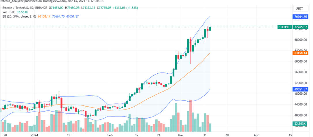观点:BTC或在12月达20万美金