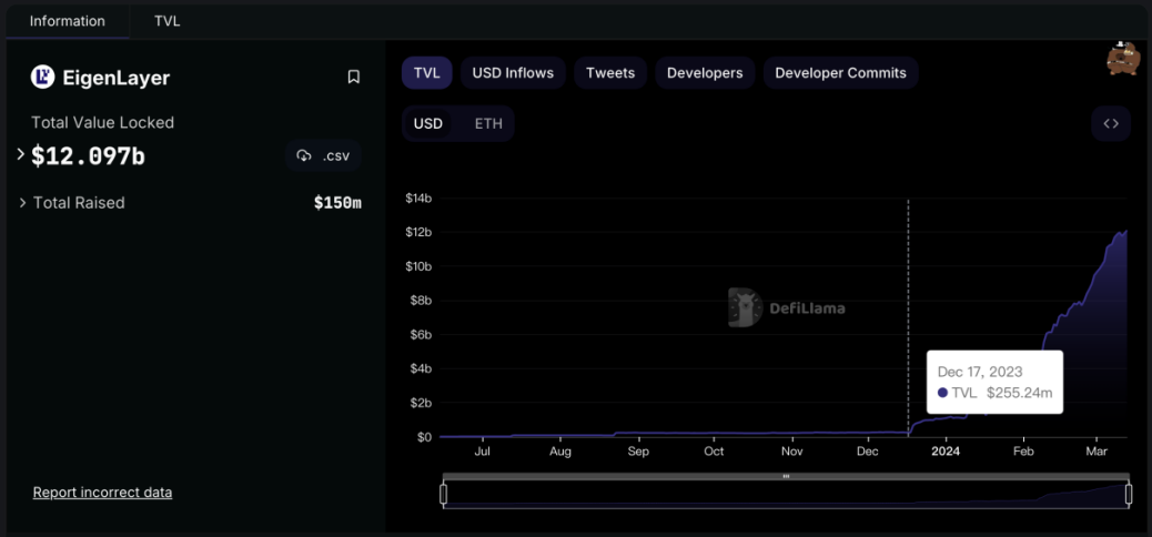 再质押热潮席卷而来！这些Restaking项目你绝对不能错过！