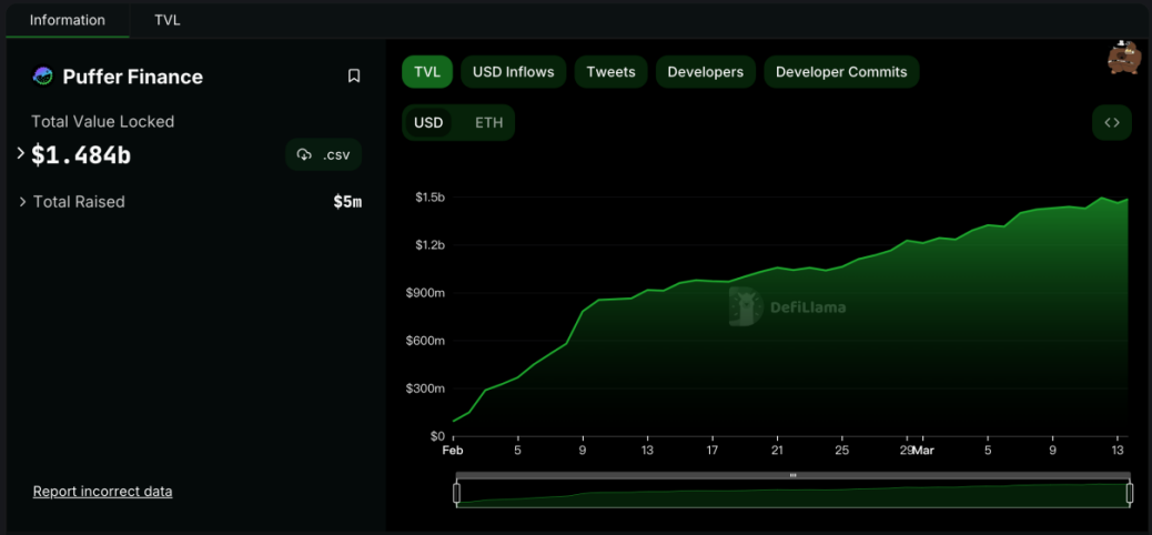 再质押热潮席卷而来！这些Restaking项目你绝对不能错过！