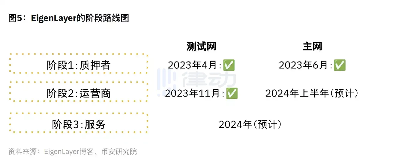 EigenLayer宣布主网上线计划，DVT成短期炒作标的？