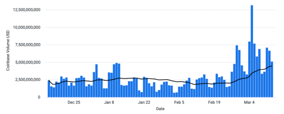 Coinbase 周报: 截然不同的比特币敞口、情绪导向的波动