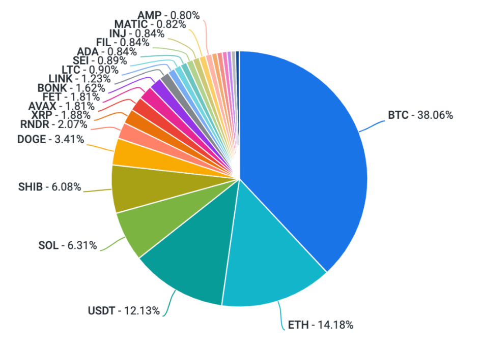Coinbase 周报: 截然不同的比特币敞口、情绪导向的波动