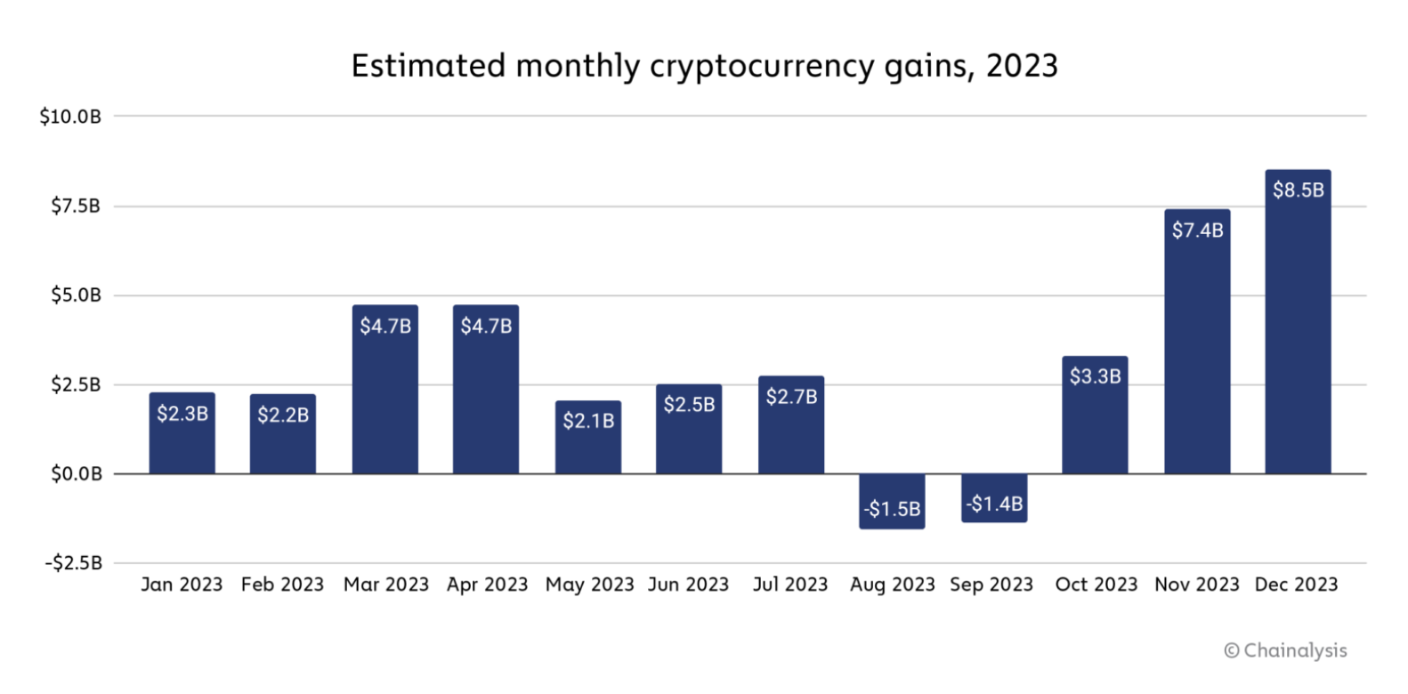Chainalysis：2023全球加密货币市场收益总览