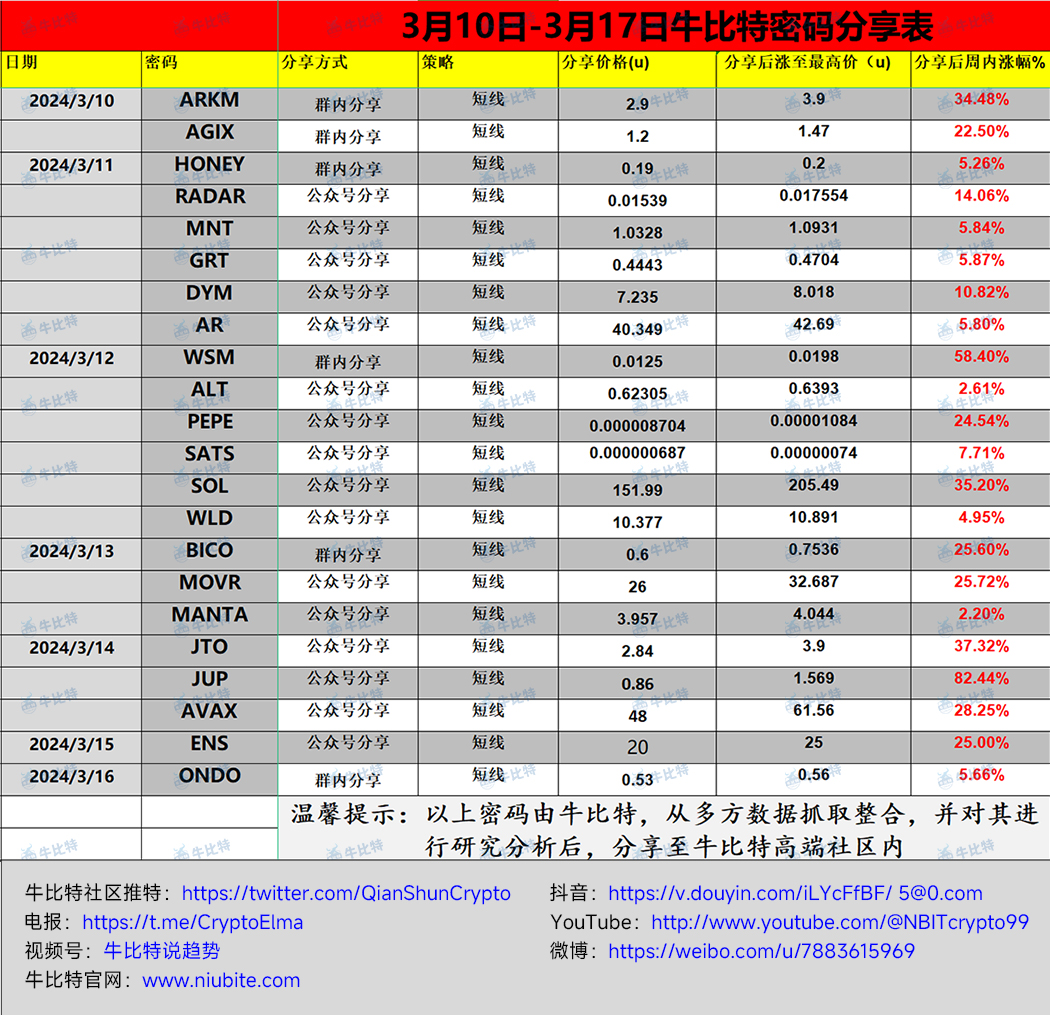 揭秘BTC暴涨前兆！3大逃顶指标助你精准捕捉离场黄金点！