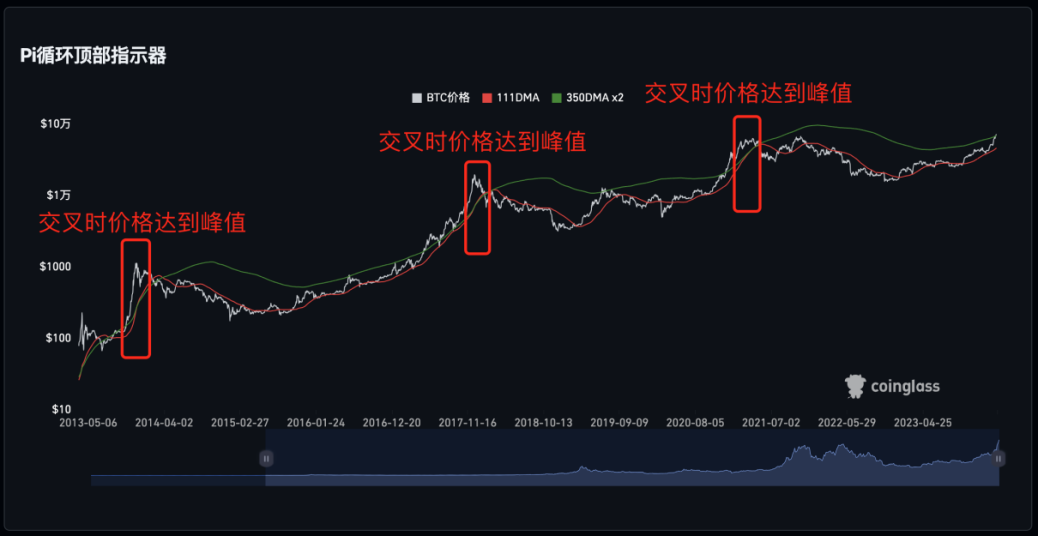 揭秘BTC暴涨前兆！3大逃顶指标助你精准捕捉离场黄金点！