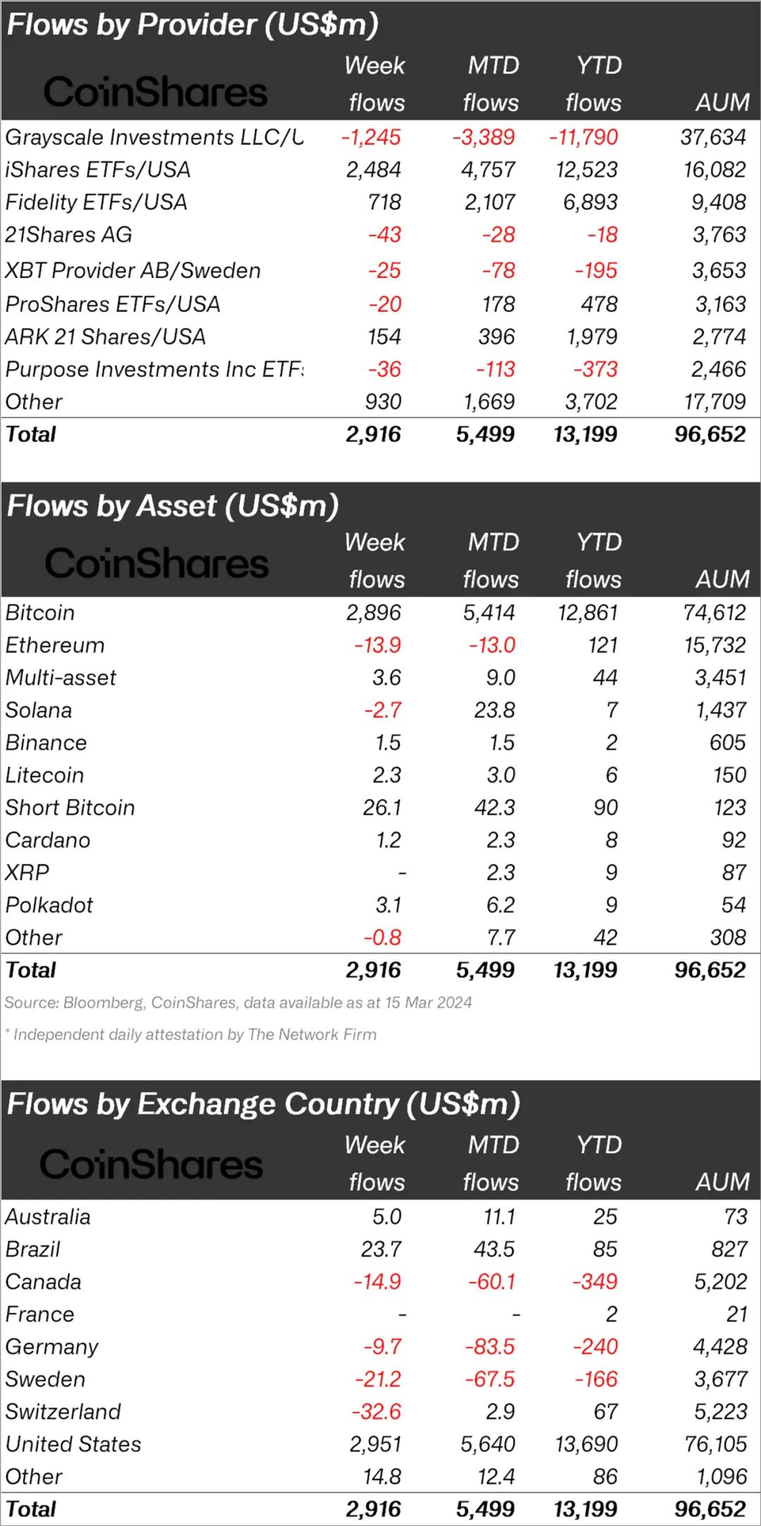 Coinshare 报告: 资产流入创记录、链上资产流出严重、区块链股票首次逆转