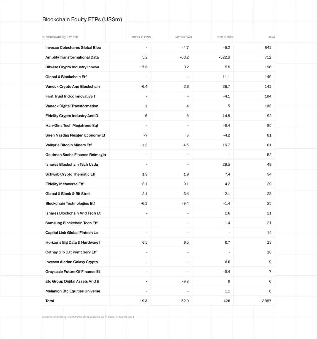 Coinshare 报告: 资产流入创记录、链上资产流出严重、区块链股票首次逆转
