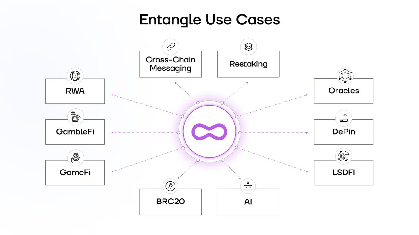 深入 Entangle:全链叙事不止于基建,直面应用场景的拓荒者