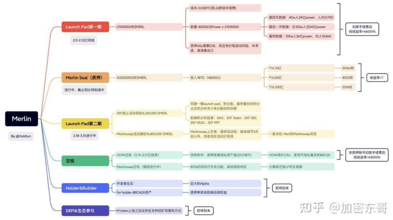 Merlin Chain项目分析及生态盘点 | TrendX研究院