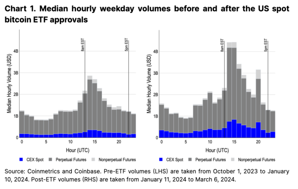 Coinbase: 用数据说话,美国市场地位的崛起 (文末夹带比特币减半指南)